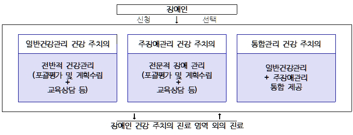 
					장애인이 신청 및 선택을 할 수 있다. 총 3가지 일반건강관리 건강 주치의, 주장애관리 건강 주치의, 통합관리 건강 주치의가 있다.
					일반건강관리 건강 주치의에는 전반적 건강관리(포괄평가 및 계획수립 + 교육상담 등)이 있고 주장애관리 건강 주치의에는 전문적 장애 관리(포괄평가 및 계획수립 + 교육상담 등)이 있고 통합관리 건강 주치의에는 일반건강관리 + 주장애관리 통합 제공을 한다. 장애인 건강 주치의 진료 영역 외의 진료도 할 수 있다.
				